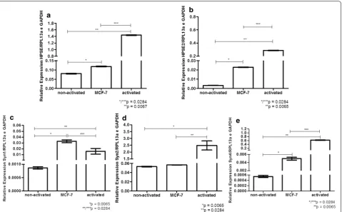 Fig. 6 Relative expression of heparanases and syndecans in the exosomes. A pool of lymphocytes obtained from two healthy women donors was used to obtain non-activated lymphocytes or lymphocytes that were co-cultured with MCF-7 cells (activated lymphocytes)