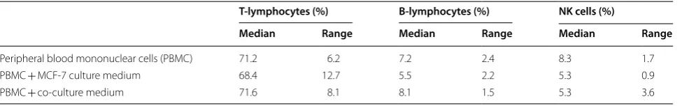 Table 1 Characterization of the peripheral blood mononuclear cells (PBMC)