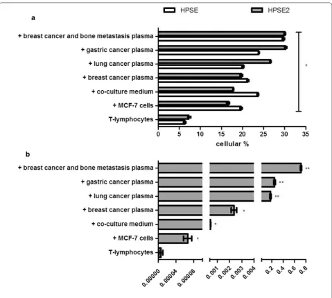 Fig. 4 Expression of heparanases and syndecan-1. a Flow cytometer analysis to detect heparanase isoforms (HPSE and HPSE2) in circulating T-lymphocytes