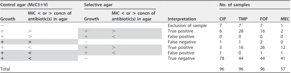 TABLE 1 Process of validation of the selective media using fecal samplesa
