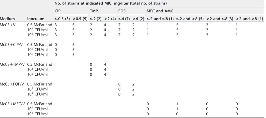 TABLE 3 Performance of the selective media using fecal samplesa