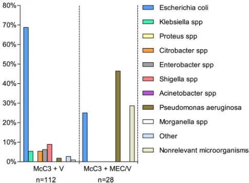 FIG 1 Distribution of the cultured microorganisms on the McC3�V, McC3�CIP/V, McC3�TMP/V, and McC3�FOF/Vagars using fecal samples.