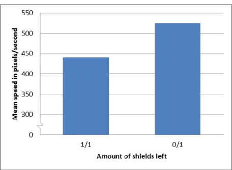 Figure 14. Mean speed within conditions: 1-shield condition. 