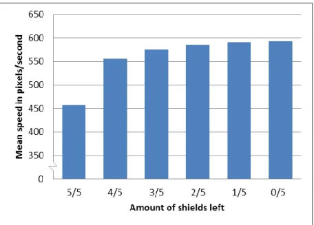 Figure 17. Mean speed within conditions: 5-shield condition. 