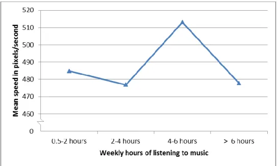 Figure 24. Illustration of mean speed for different amounts of weekly music listening