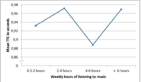 Figure 25. Illustration of mean TTC for different amounts of weekly music listening. 