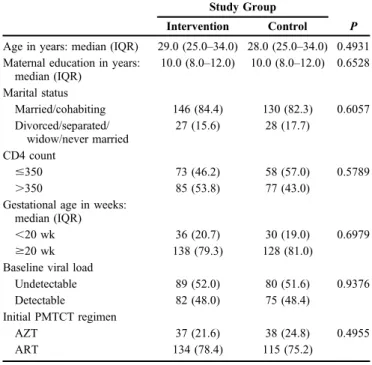 TABLE 1. Characteristics of the 332 Participants Retained in PMTCT Care Through 6 Weeks Postpartum by Study Group