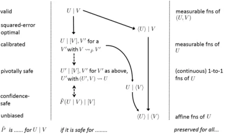 Figure 1: A Hierarchy of Relations for ˜ P . The concepts on the right correspond (broadly) to existing notions, whose name is given on the left (with the exception of U | hV i, for which no regular name seems to exist)