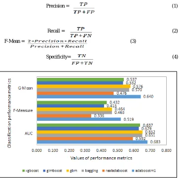 Fig. 2 Comparison of classification performance of different classifiers  