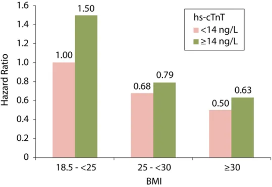 Figure 3. Hazard ratios for all-cause mortality by pre-HF BMI and hs-cTnT