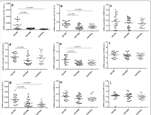 Fig. 1 Levels of mRNA expression of SRs, macrophage infiltration and LRP1 in human epicardial adipose tissue in the three groups of patients