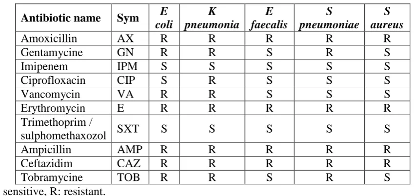 Table (2): Active compounds in oil extract ofActive component Glycosides 