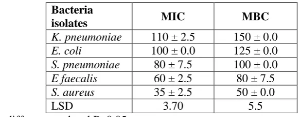 Table (6) inhibition zone of cinnamaldehyde against microorganisms.