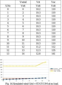 Fig. 16.Simulated wind Grid + STATCOM at no load. 