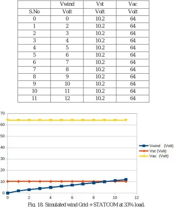 Fig. 18. Simulated wind Grid + STATCOM at 33% load. 