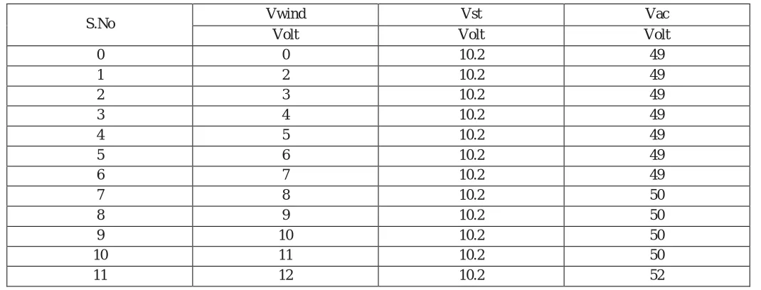 Table: 6 – Simulated wind Grid + STATCOM with at 66% load 
