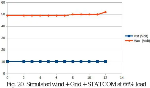 Figure 21.In addition, table 7 shows relation between simulation wind dc voltage, dc bus voltage and a produced ac voltage which is fed to grid