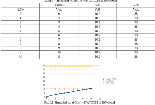 Figure 22. In addition, table 8 shows relation between simulation wind dc voltage, dc bus voltage and a produced ac voltage which is fed to grid