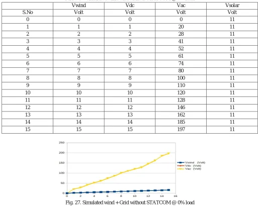 Table: 9 – Simulated wind Grid without STATCOM @ 0% load. 