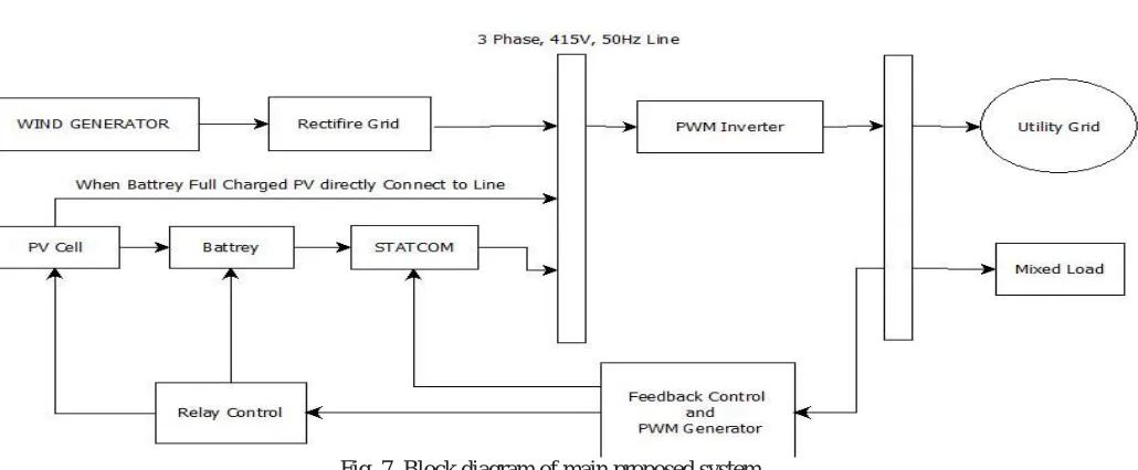Fig. 6. System Block Diagram 