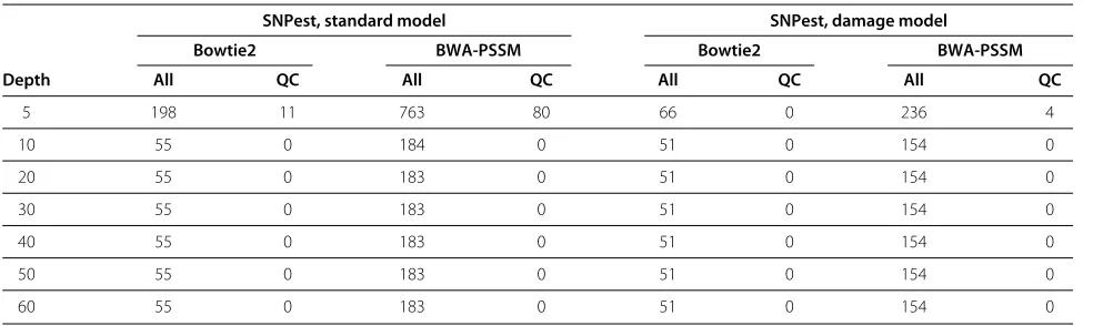Table 2 Simulated ancient DNA based on the REL606 E. coli genome