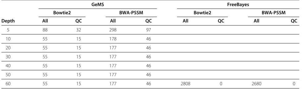 Table 3 Simulated ancient DNA based on the REL606 E. coli genome