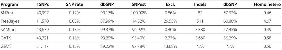 Table 5 Results on high depth, diploid data from human chromosome 22