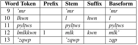 Table 1: Some Syriac (transliterated) words from John19:15 in the Peshitta New Testament and their preﬁx, stem,and sufﬁx parts with the associated baseforms.