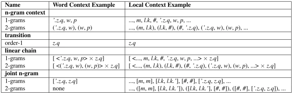 Table 4: Mean and std. dev. values for accuracy and related counts with 10-fold cross validation