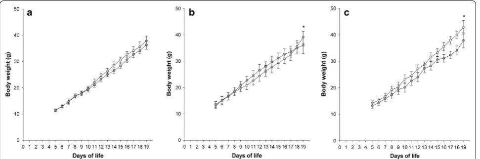 Fig. 1 Body weight gain from DOL 5 to 19. Curves with white and grey circles indicate the normoxic and  FiO2 0.6 (a),  FiO2 0.8 (b), and  FiO2 1.0 (c) groups, respectively