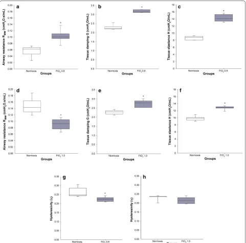 Fig. 2 Respiratory system mechanics on DOL 19. Normoxic and hyperoxic study groups are illustrated with white and grey box plots, respectively