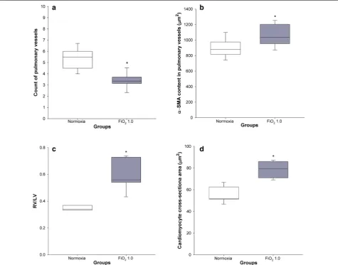 Fig. 4 Histomorphometry of pulmonary vessels and heart. Normoxic and hyperoxic study groups are illustrated with white and grey box plots, respectively