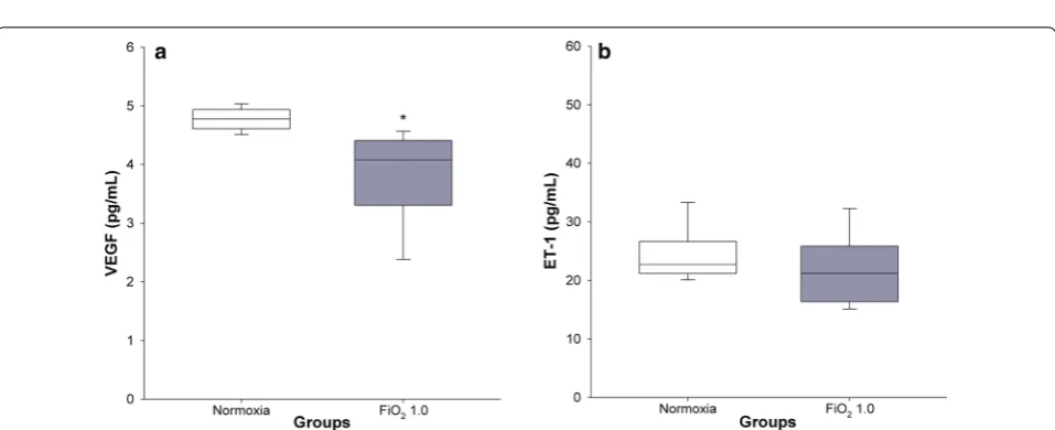 Fig. 5 Scatter plot of α-SMA to lung tissue ratio (a) and mean linear intercept (b) against lung tissue elastance (H)