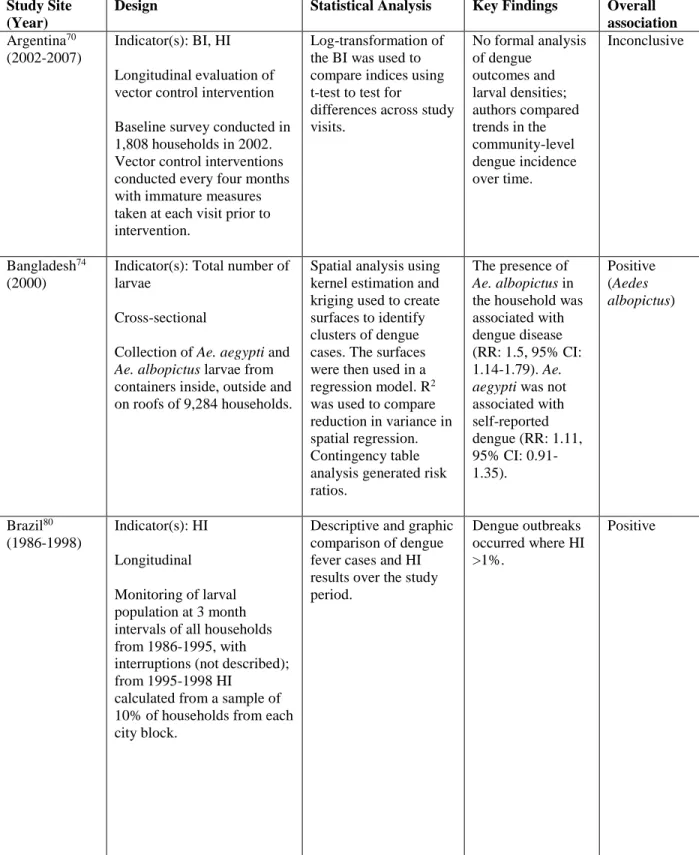Table 2. Studies that measure an association between Ae. aegypti density and apparent  dengue 