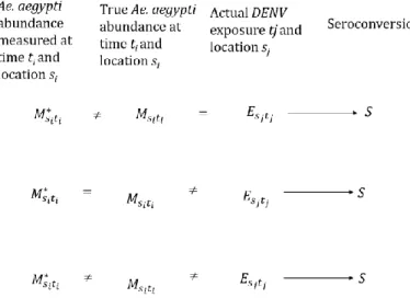 Figure 3. Bias due to measurement error among studies with DENV seroconversion as a  primary outcome 