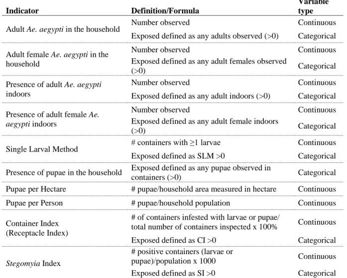 Table 4. Summary of household-level indicators of Aedes aegypti tested for an association  with seroconversion to DENV 