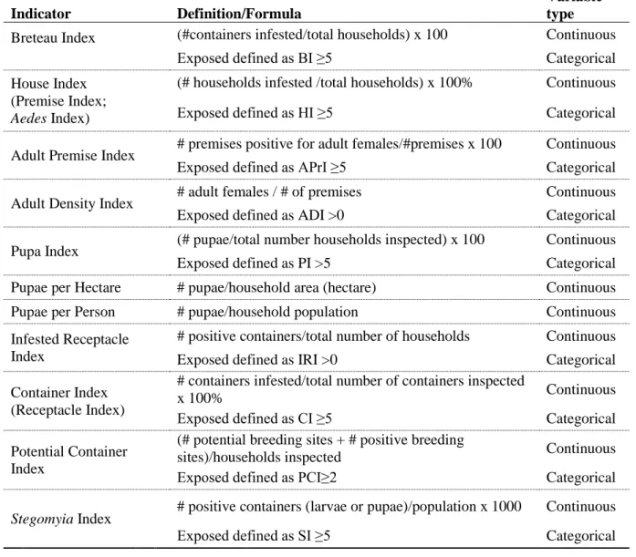Table 5. Summary of block-level indicators of Aedes aegypti tested for an association with  seroconversion to DENV  Indicator  Definition/Formula  Variable type  Breteau Index    