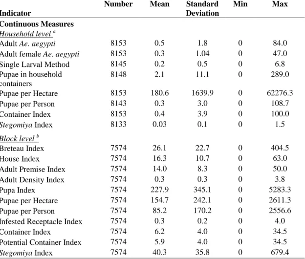 Table 7. Distribution of continuous entomological monitoring indicators for serological  observations: longitudinal densities 