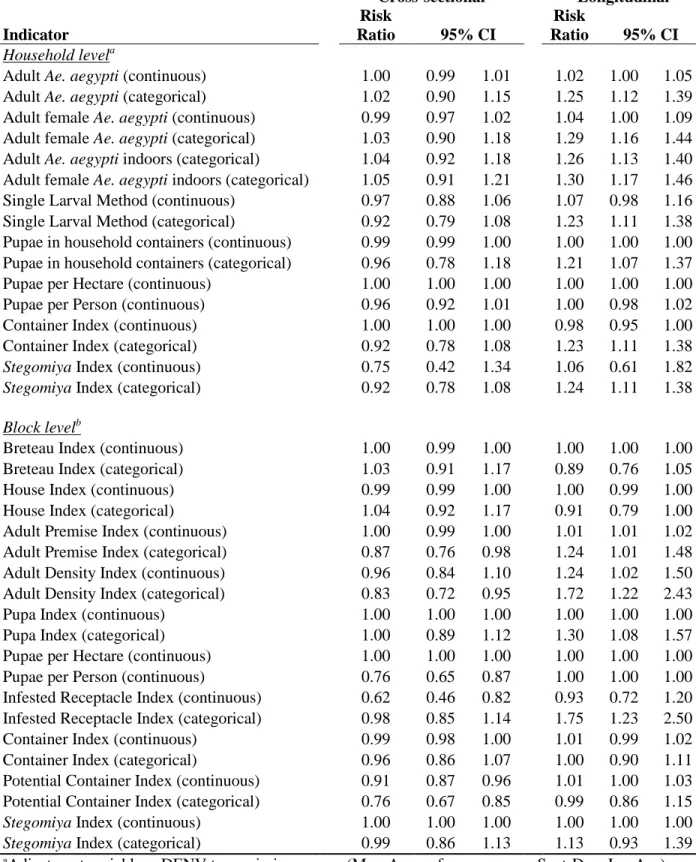 Table 9. Adjusted risk ratios: association between Ae. aegypti and DENV seroconversion        Cross-sectional      Longitudinal   Indicator     Risk  Ratio  95% CI  Risk  Ratio  95% CI  Household level a                        