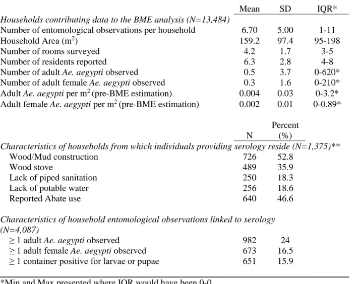 Table 10. Characteristics of the study participants and household 