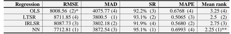 Table-3. Comparison of OLS, IRLS and LTS Regression and NN in Price Model 