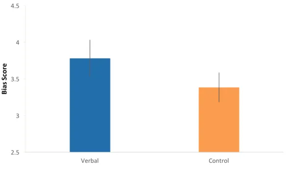 Figure 2. 	  	  Bias scores from Study 1. Means and 95% confidence intervals reveal that verbal trials had  significantly more bias than control trials, indicating that emotion words employed during the initial  learning phase helped participants acquire