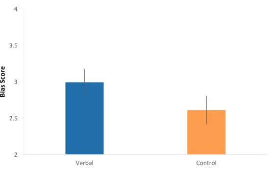 Figure 5. 	  	  Bias scores from Study 2. Means and 95% confidence intervals reveal that, as in Study 1,  verbal trials had significantly more bias than control trials