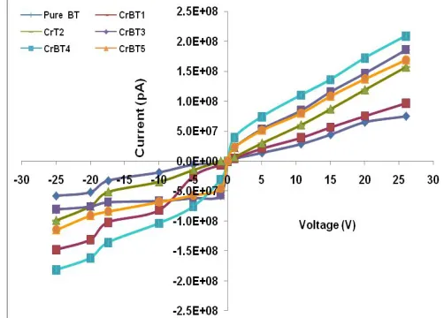 Fig. 2 (a-f):  EDX spectra of pure BT and Cr surface modified BT thick films 