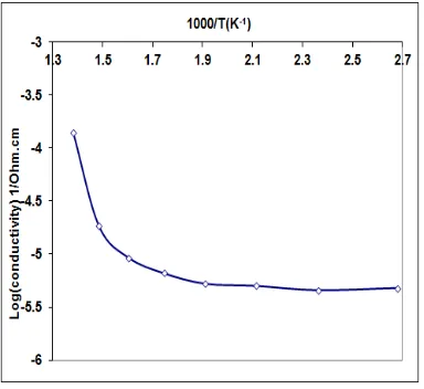 Fig.  5 : Variation of conductivity with temperature 