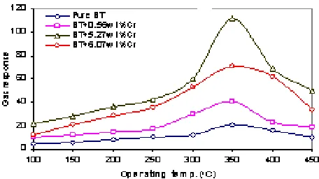 Fig. 6: Variation of sensitivity of pure and  Cr modified BT thick films with operating temperature