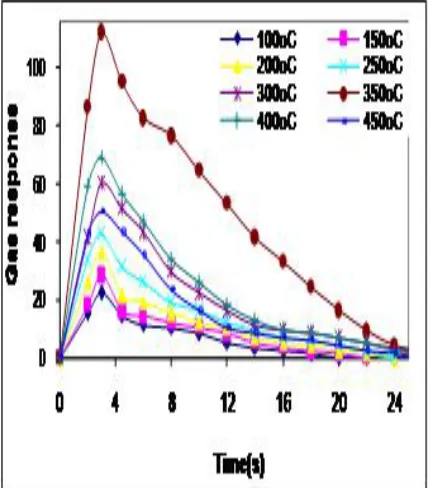 Fig.9  shows the variations in H2S gas response with speed of response time in seconds for the CrBT (20min) film operated during 100oC through 450oC and fired at 550oC
