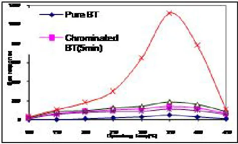 Fig. 10 Variations in H2S gas (100ppm) response with operating temperature. 