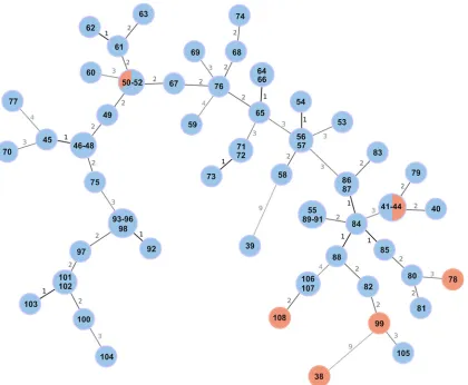 FIG 3 Minimum spanning tree (MST) based on B. melitensis MLVA-16 typing results generated for 71 isolates with unknownepidemiological status