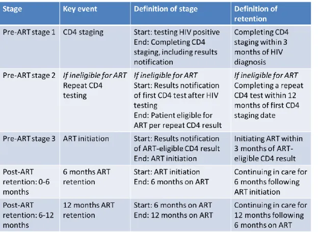 Table 1. Definitions of stages of early HIV care. 